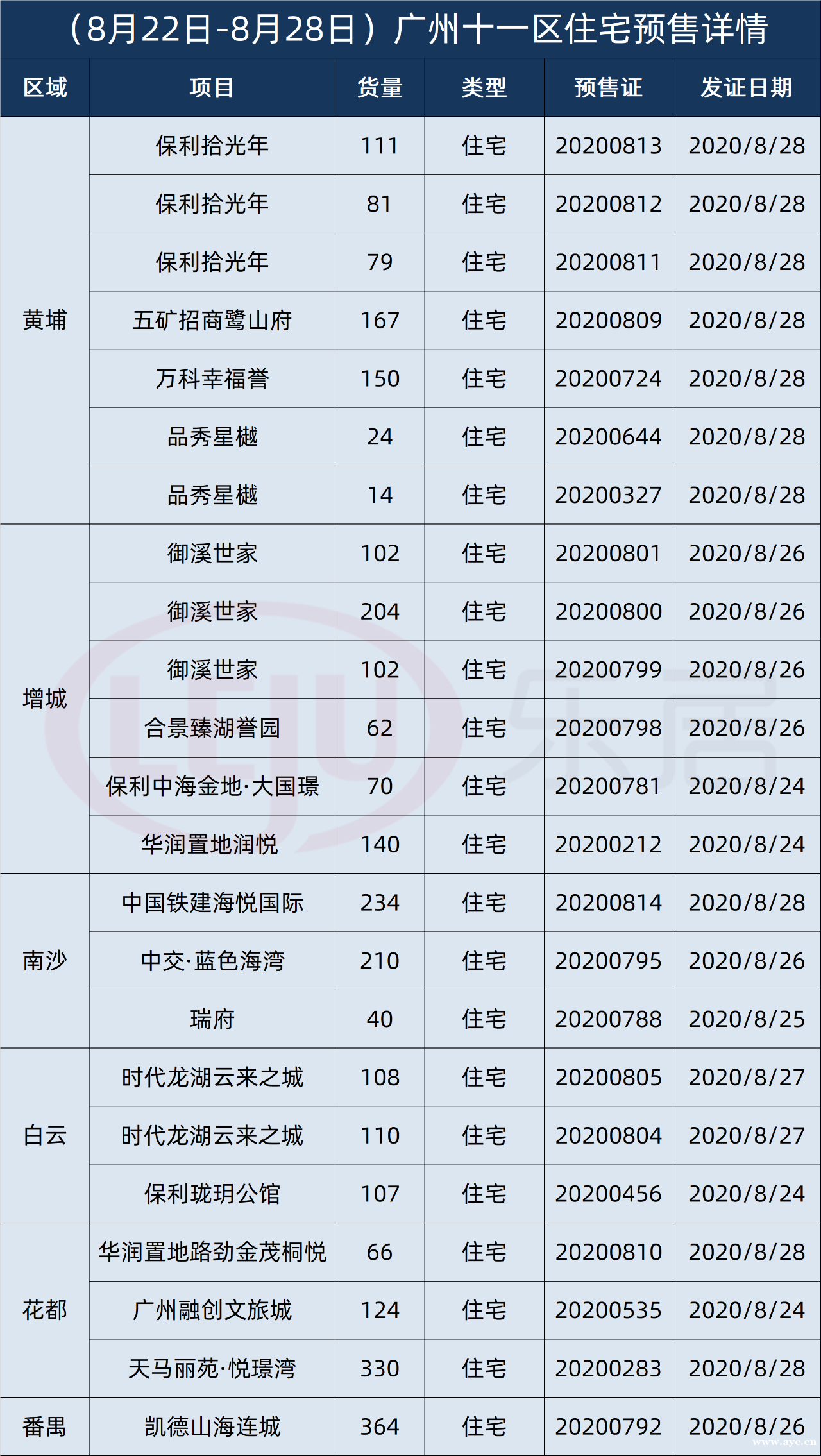 广州2999套住宅入市